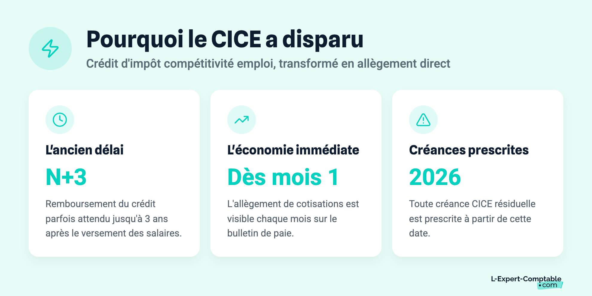Pourquoi le CICE a disparu